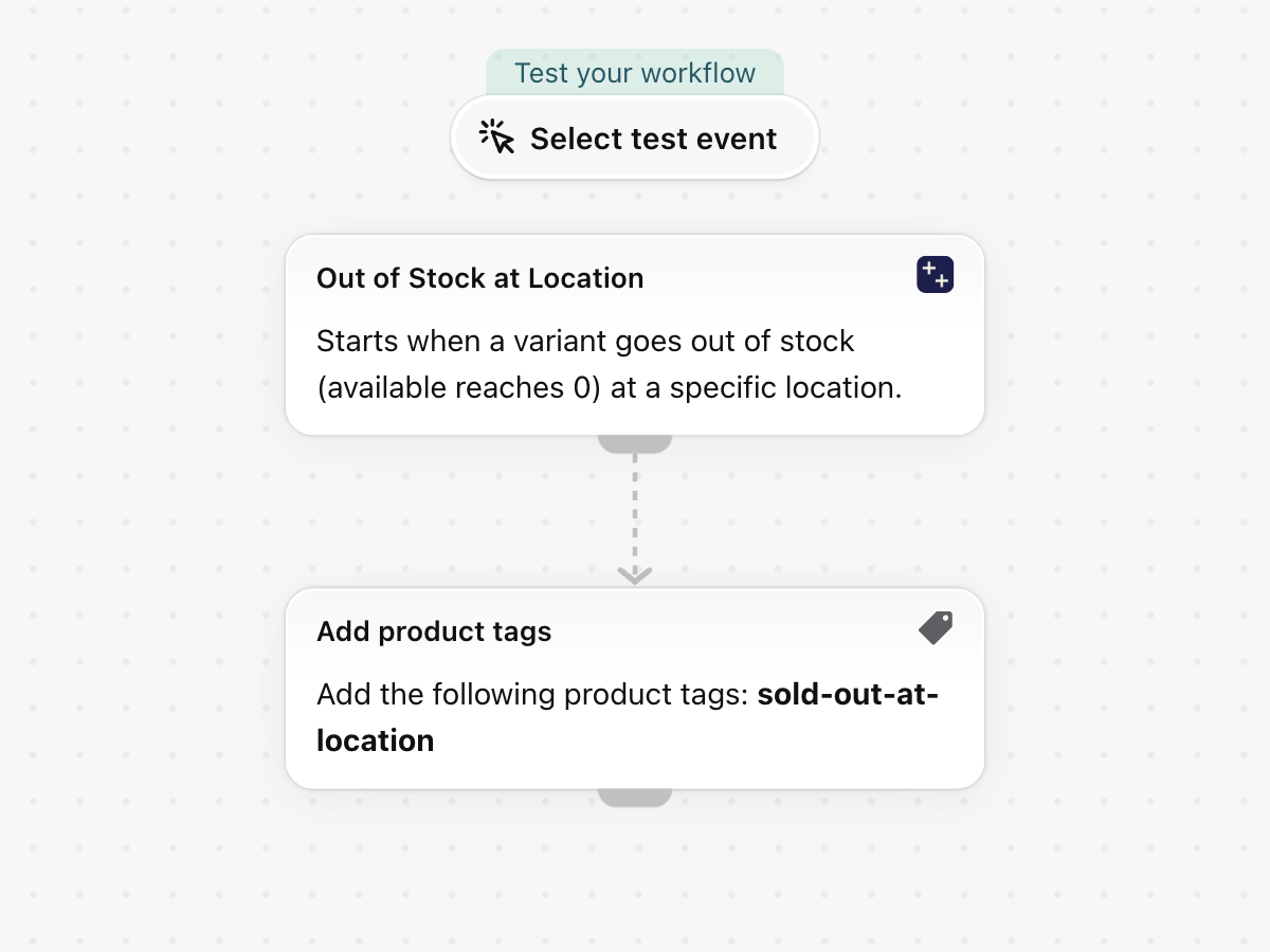 The workflow in Shopify Flow: Tag products when a variant sells out at a location