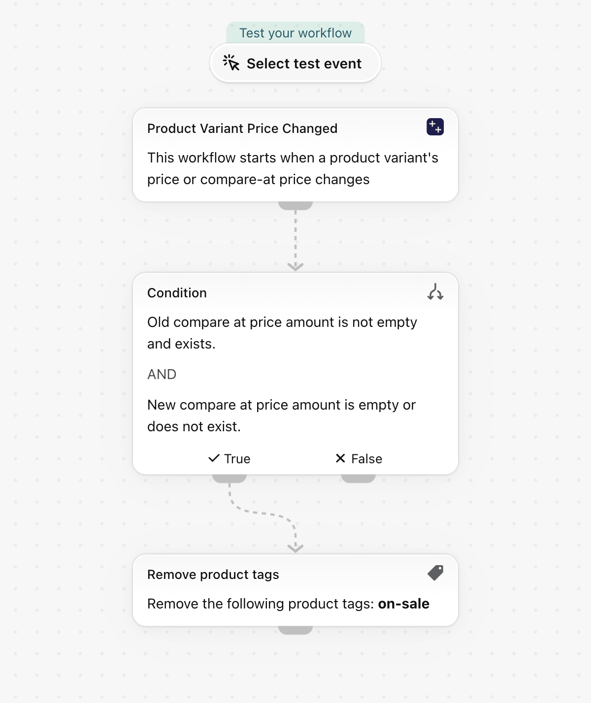 The workflow in Shopify Flow: Remove the sale tag when a compare at price is removed