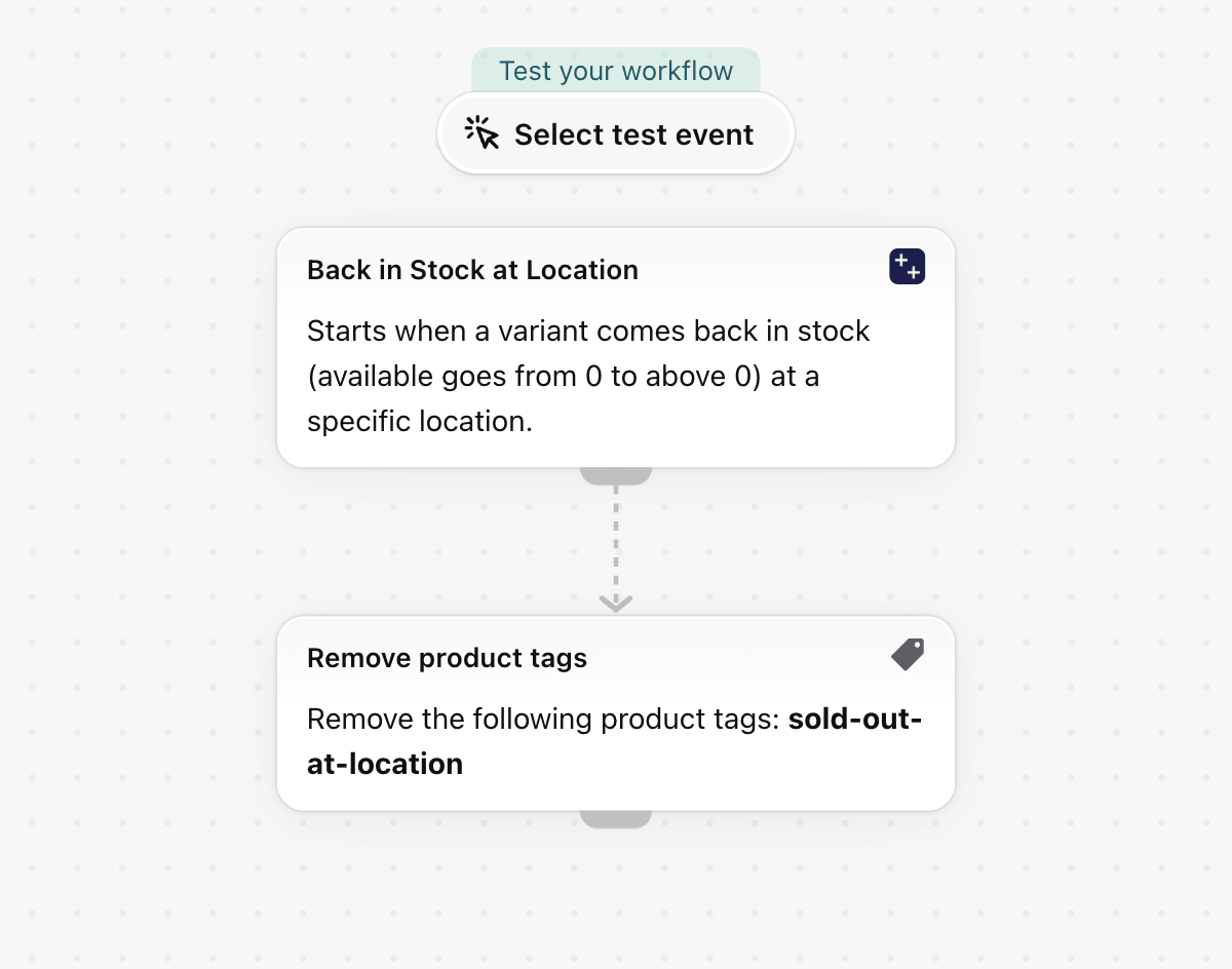 The workflow in Shopify Flow: Remove the sold out tag when stock returns at a location