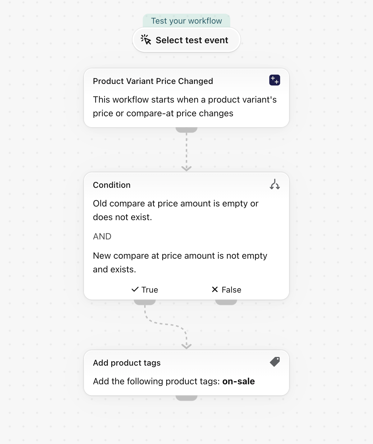 The workflow in Shopify Flow: Tag products as on sale when a compare at price is added