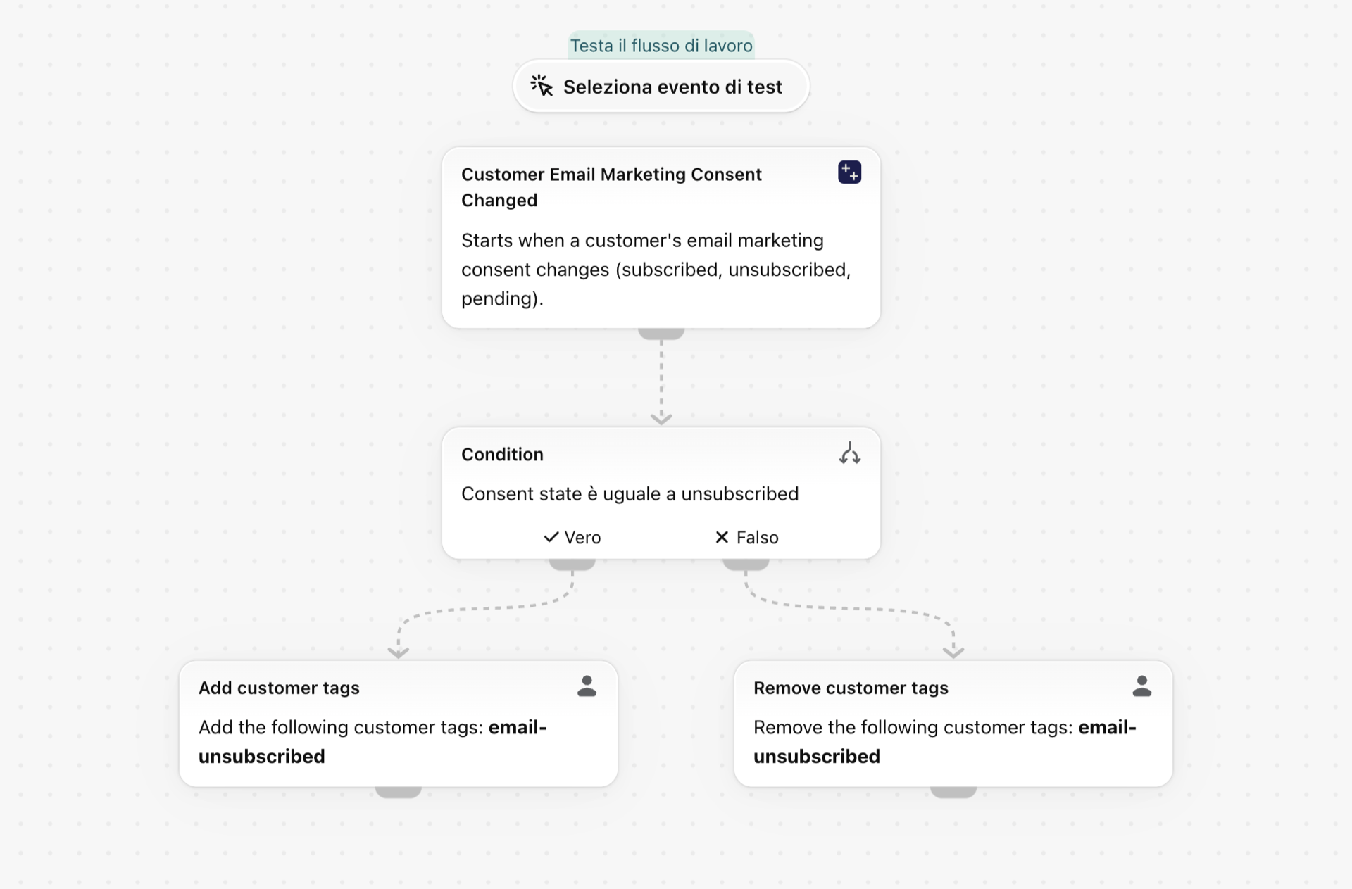 Il workflow in Shopify Flow: assegnare un tag ai clienti quando annullano l'iscrizione alle e-mail di marketing