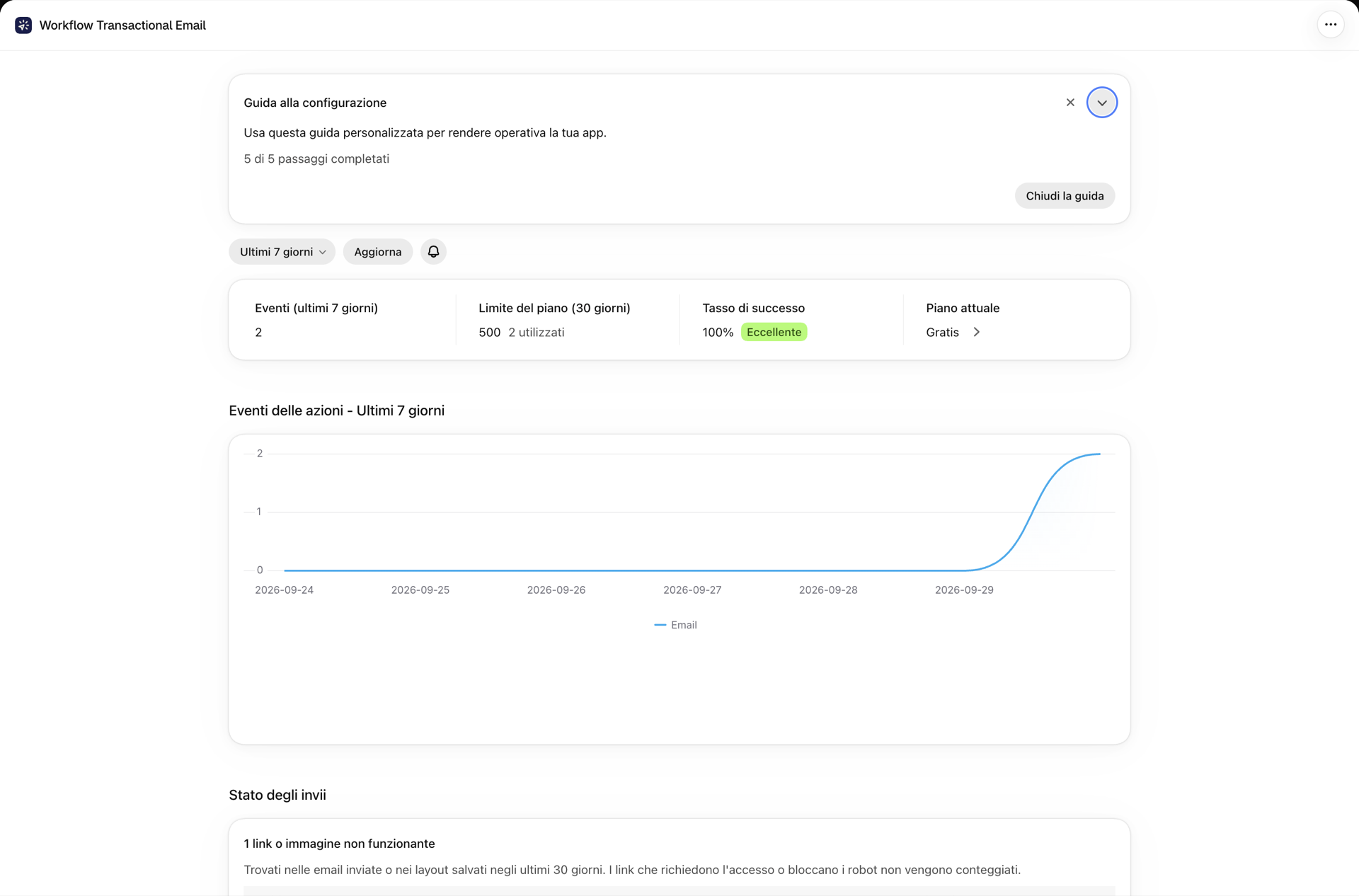 La dashboard con le azioni, il tasso di successo, l’utilizzo dei piani e la scheda sullo stato di invio