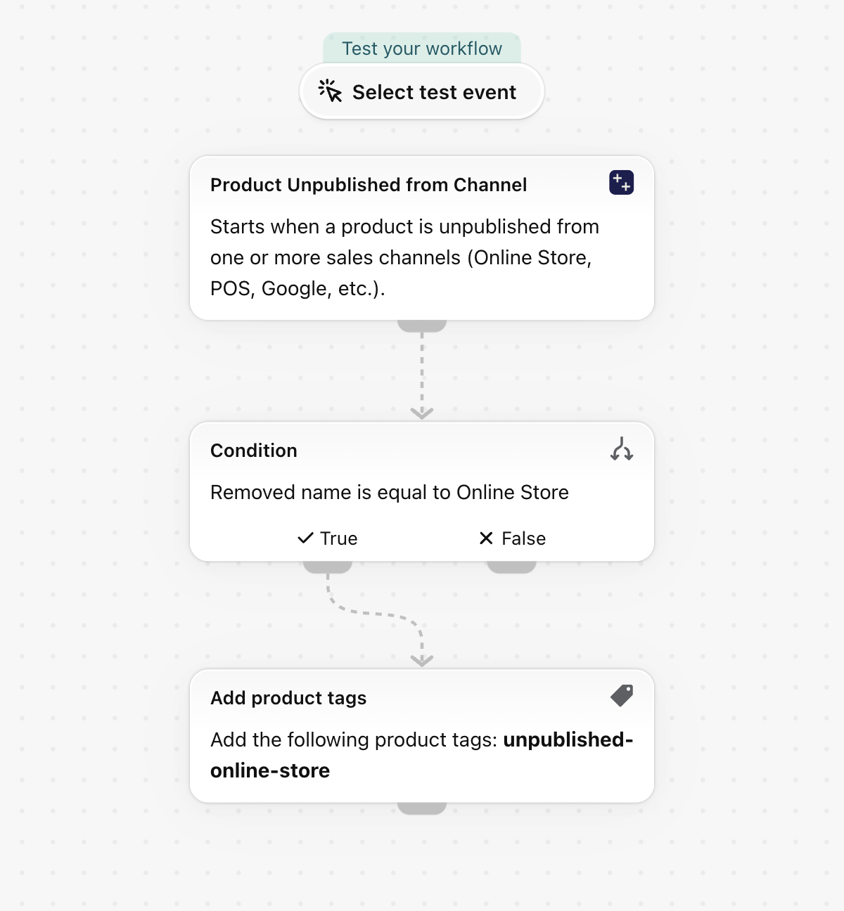 The workflow in Shopify Flow: Tag products when they are unpublished from the Online Store